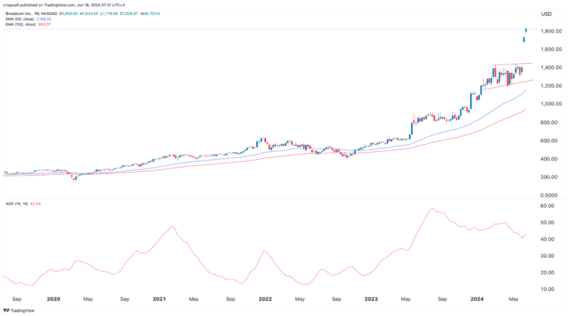 analyse boursière broadcom : avgo pourrait atteindre une valorisation de 1 000 milliards de dollars