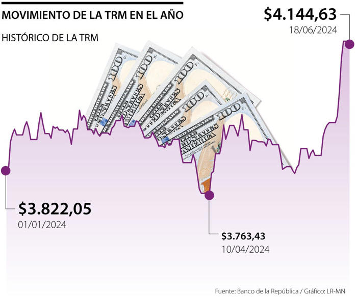 el peso colombiano entre las monedas emergentes que más se evalúan en la jornada