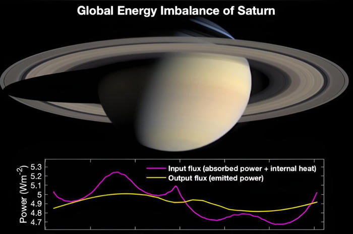 scientists discover massive energy imbalance on saturn