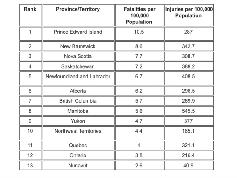 P.E.I. is Canada’s most dangerous province when it comes to deadly car crashes: report