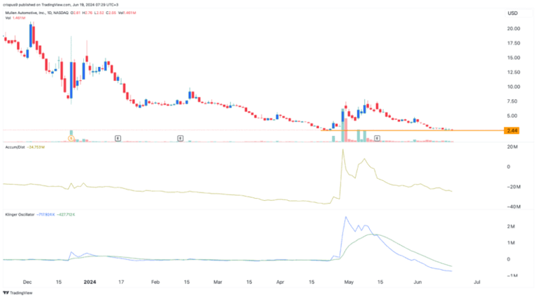 What’s going on with the Mullen Automotive (MULN) stock?