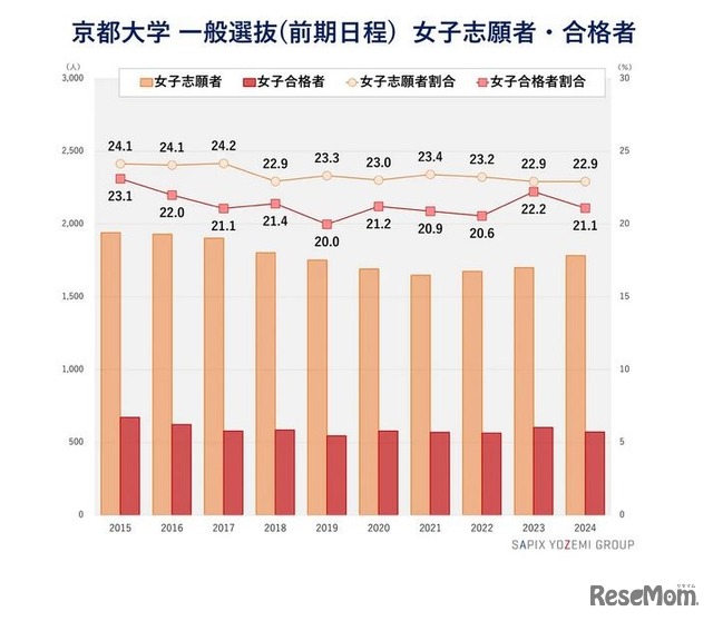 大学受験2024】京大、工学部の女子志願者が過去最多