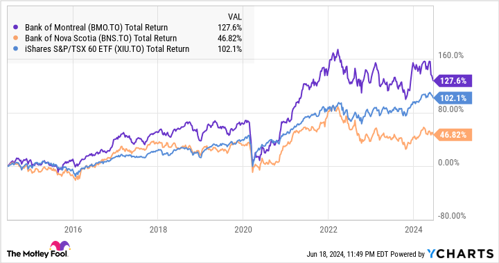 BMO vs. BNS: Which Bank Stock Is a Better Buy?