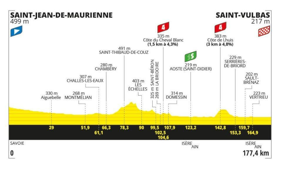 favorites stage 5 tour de france 2024 | one more round for the sprinters, the aso said! who will take the win?