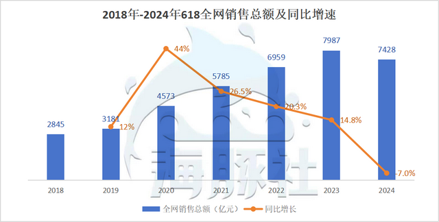 史上最“简单”的618首次负增长，2024年各大平台表现解析