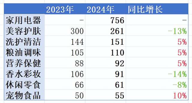 史上最“简单”的618首次负增长，2024年各大平台表现解析