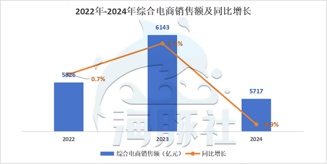 史上最“简单”的618首次负增长，2024年各大平台表现解析