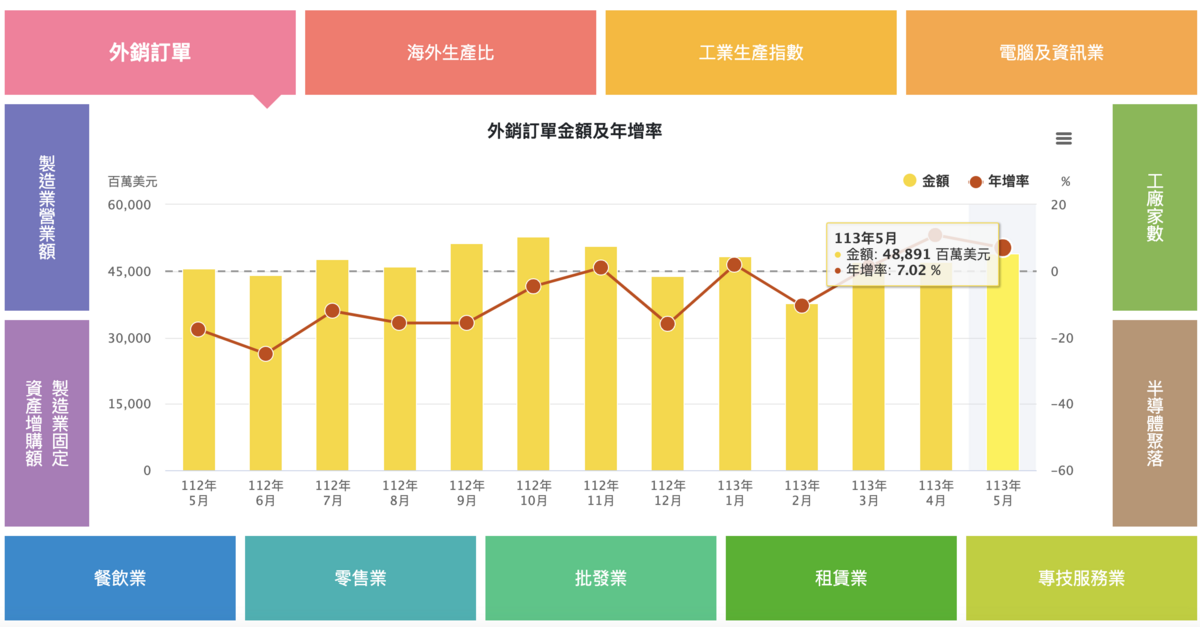 台灣五月外銷訂單488.9億美元、年增7% 經濟部：預期六月更旺