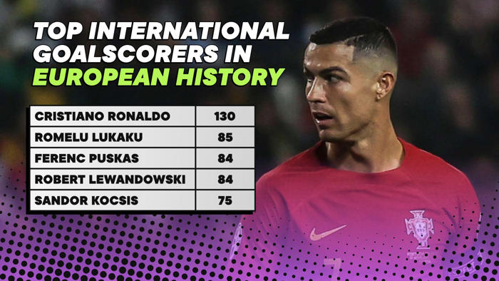 the top 10 international goalscorers in european football history: cristiano ronaldo streets ahead….