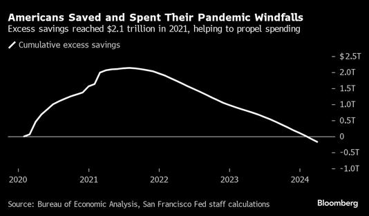 Americans Saved and Spent Their Pandemic Windfalls | Excess savings reached $2.1 trillion in 2021, helping to propel spending