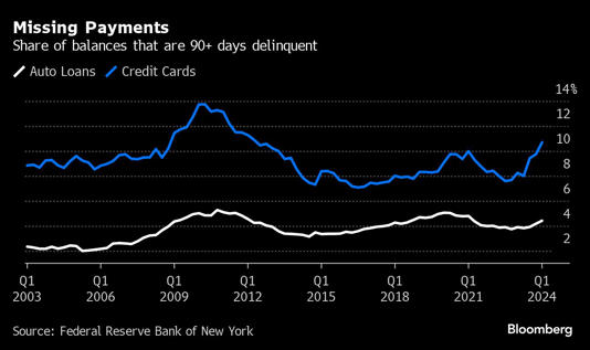 Missing Payments | Share of balances that are 90+ days delinquent