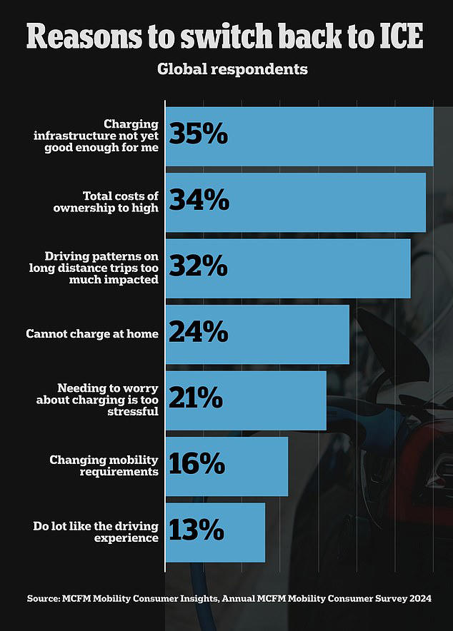 Australia was the only location with a higher percentage of EV owners looking to switch back to gas-powered cars than the US