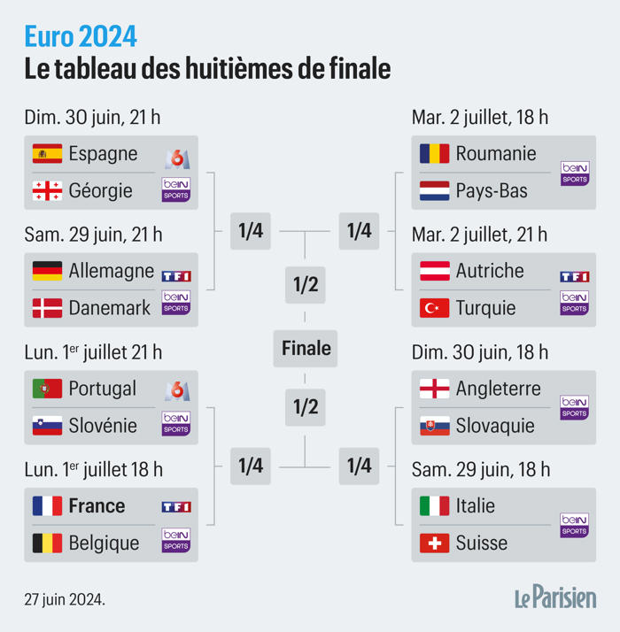 euro 2024 : à quelle heure et sur quelles chaînes tv voir les 8es de finale ?