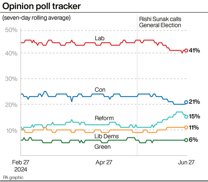 opinion poll round-up with a week to go until general election