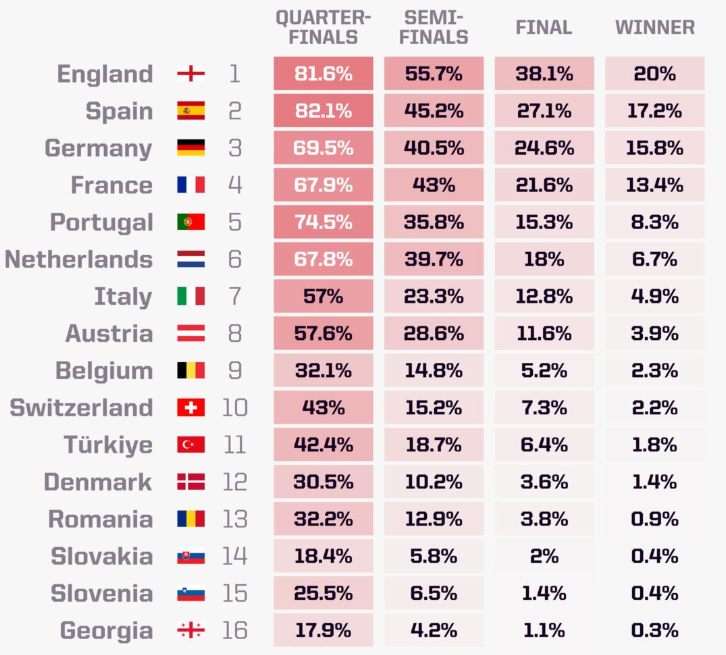 supercomputer predicts euro 2024 winner and england's fate ahead of last-16 ties