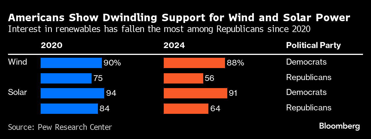 american support for evs, solar and wind energy wanes, pew says