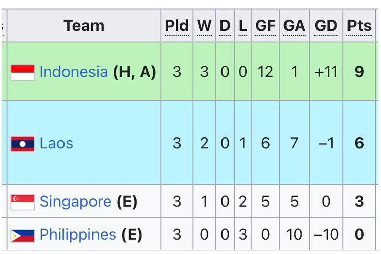 klasemen akhir grup a asean cup u-16 2024 - timnas u-16 indonesia ke semifinal dan berpeluang lawan thailand atau vietnam