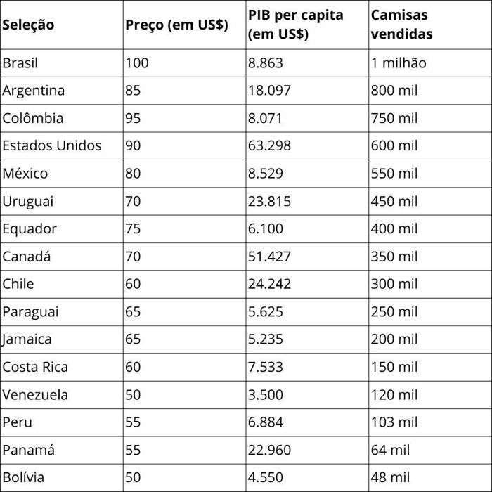 camisa do brasil é a mais cara entre as seleções da copa américa; veja ranking