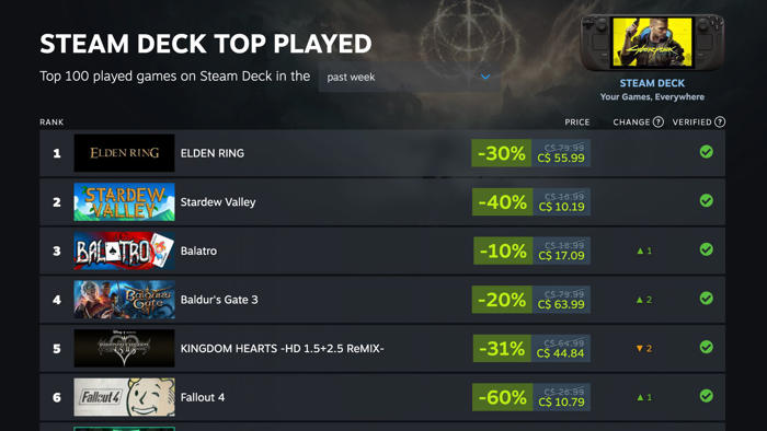 valve reveals the most-played steam deck games
