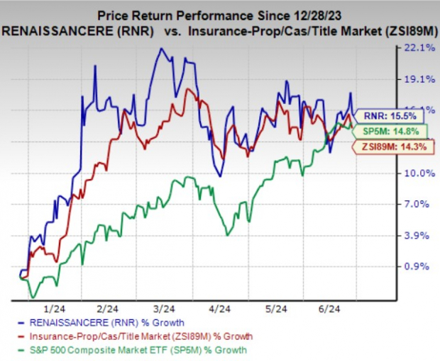 Here's Why You Should Hold RenaissanceRe (RNR) Stock For Now