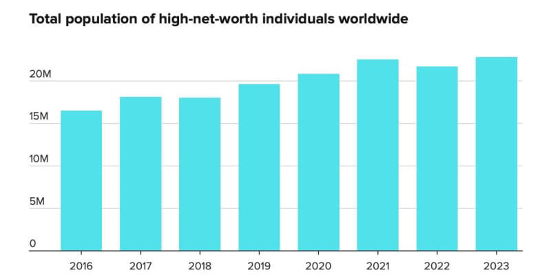 capgemini report: us leads global surge in millionaires with 500,000 new additions in 2023