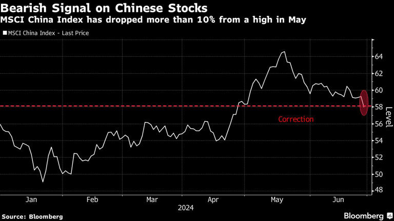 MSCI China Enters Correction as Investors Reassess Plenum View