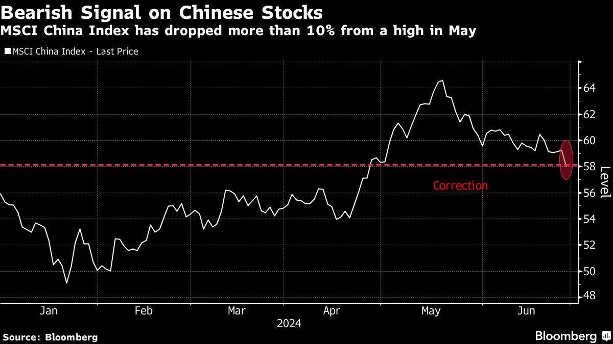 msci china enters correction as investors reassess plenum view