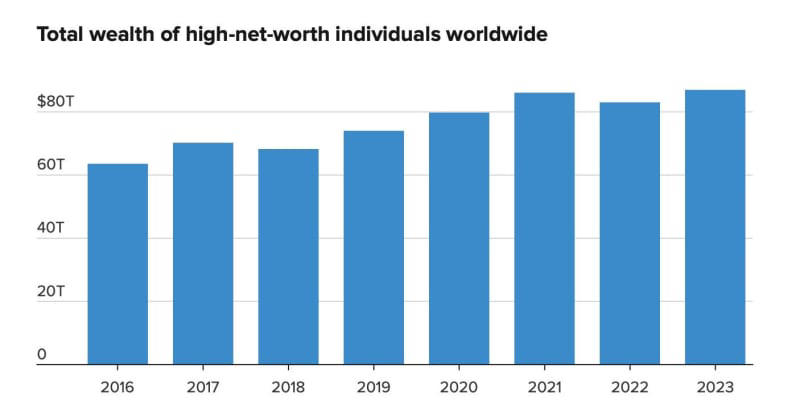 capgemini report: us leads global surge in millionaires with 500,000 new additions in 2023