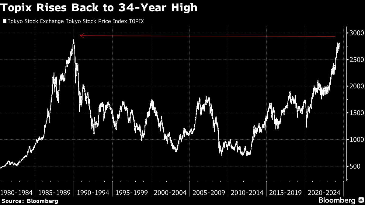 japan’s benchmark topix stock index is heading for 1990 high