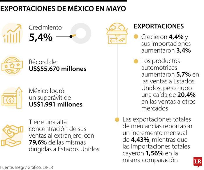 las exportaciones de productos de méxico crecieron 5,4% en mayo y batieron récord