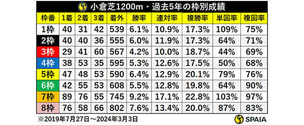 【北九州記念】西村淳也騎手は人気問わず買い 東大hcが小倉芝1200mをデータで検証