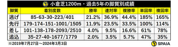 【北九州記念】西村淳也騎手は人気問わず買い 東大hcが小倉芝1200mをデータで検証