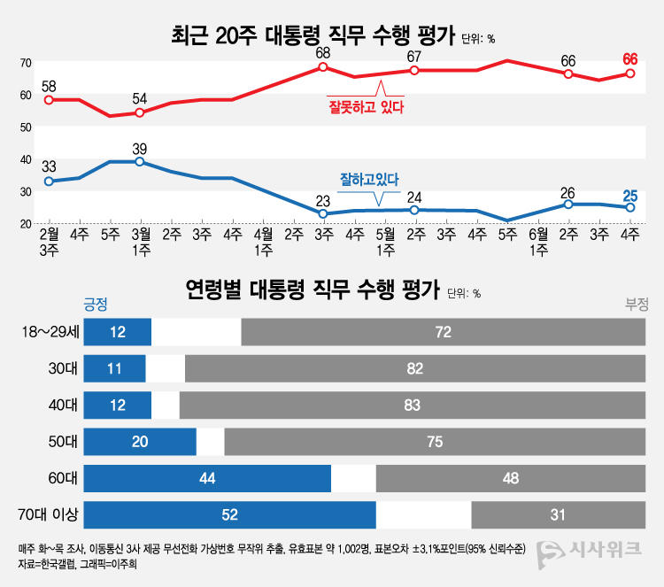 [윤석열 국정지지율] 충청권서 10%대 지지율 기록