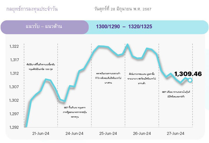 หุ้นไทยวันนี้ 28 มิ.ย.67 เช้านี้ ดีเบต 'ไบเดน-ทรัมป์' ชิงประธานาธิบดีสหรัฐ คาด set แกว่งในกรอบ 1300-1320 จุด