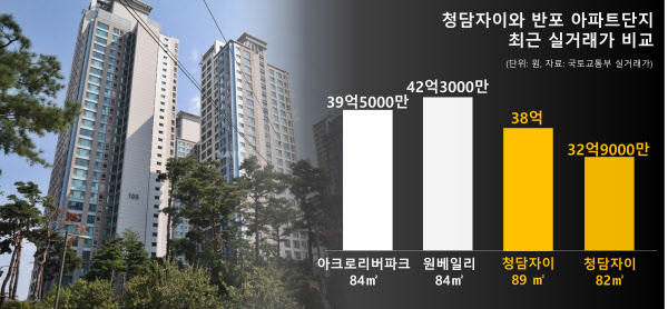 '토허제' 해제 시그널? 청담동 신고가 속출…청담자이 국평 33억