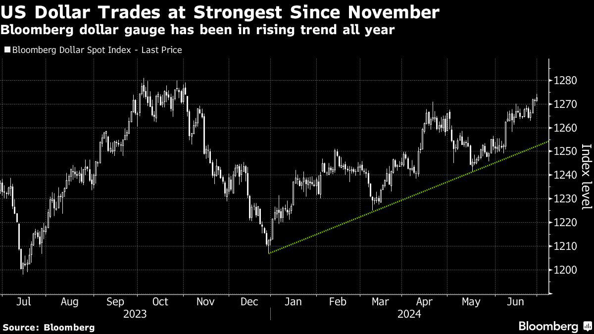 dollar edges higher as debate lifts bets on trump election win