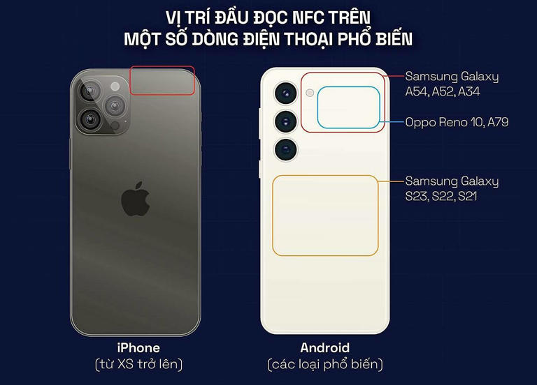 Xác định vị trí đầu đọc NFC trên smartphone. Nguồn: Phygital Labs