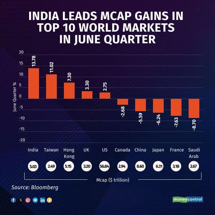 india leads mcap gains in top 10 world markets in june quarter