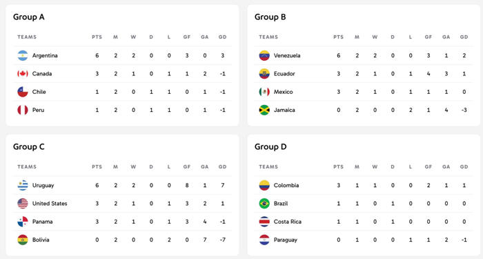 uruguay vs bolivia 5-0, cek klasemen grup copa america 2024