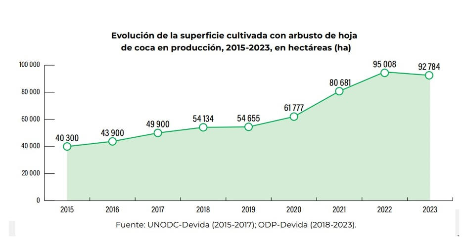 amazon, extensión de cocales ilícitos se redujo en 2.34% en todo el país en 2023