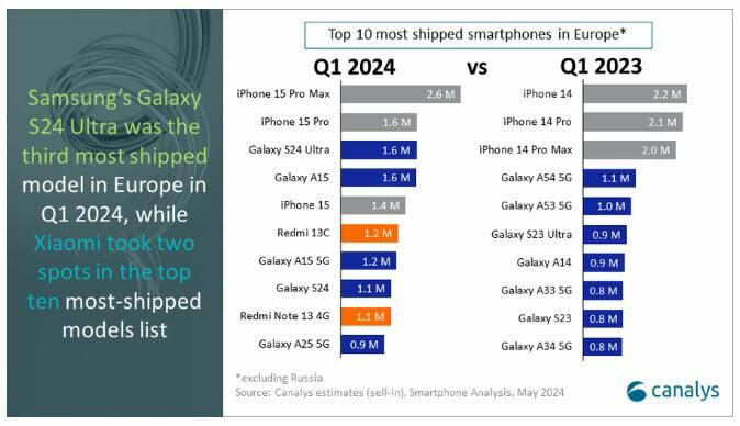 el iphone es uno de los más vendidos en europa en el 1er trimestre 2024