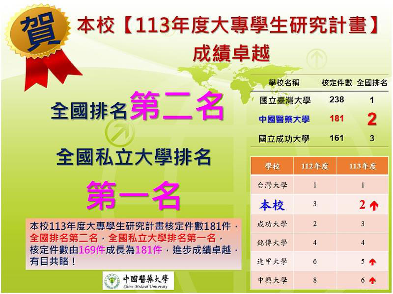 以研究為導向培育菁英人才～中國醫藥大學113年度「大專學生研究計畫」國科會核定181件，全國排名第二，私校第一