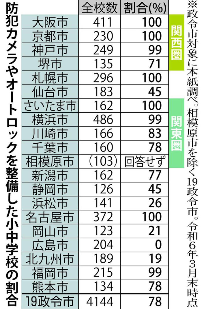防カメとオートロック、未だゼロの市も…政令市小中校対象に本紙調べ 京阪神ほぼ100％