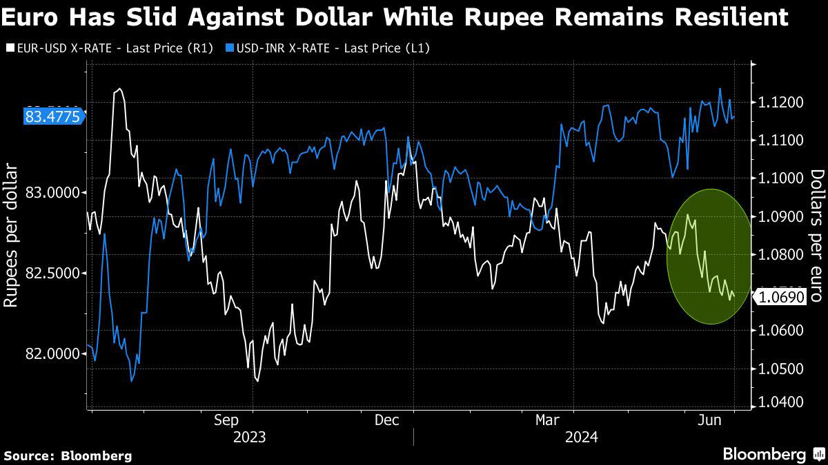 goldman uses euros to fund its favorite carry trade: the rupee