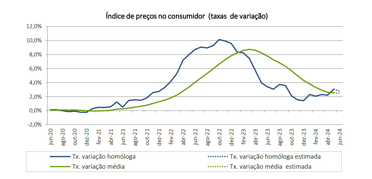 taxa de inflação volta a baixar em portugal – 2,8% em junho