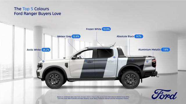 ford reveals top 5 best-selling colors for ranger, everest
