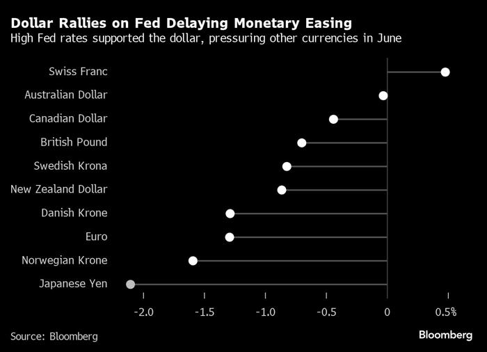 聯儲會政策預期推動美元上漲 而全球外匯市場哀鴻遍野