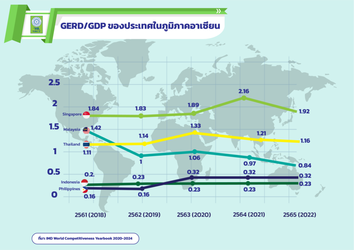 ผลสำรวจค่าใช้จ่ายด้านการวิจัยและพัฒนาของไทยปี65เติบโตขึ้น2.99%