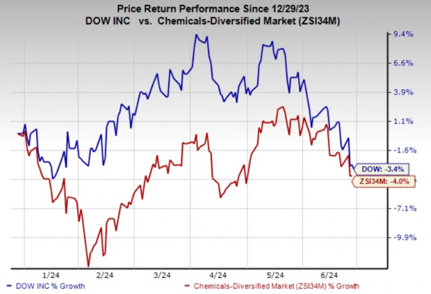 Here's Why You Should Retain Dow (DOW) Stock In Your Portfolio