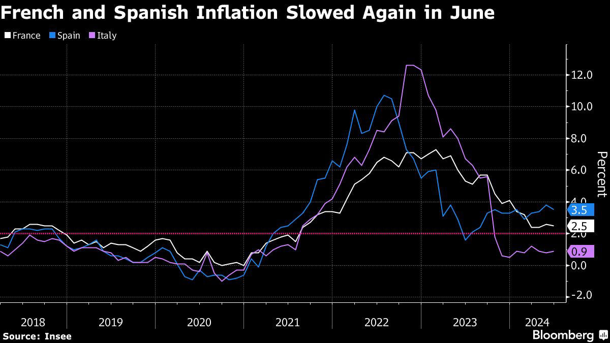 charting the global economy: inflation ebbs in us, france, spain